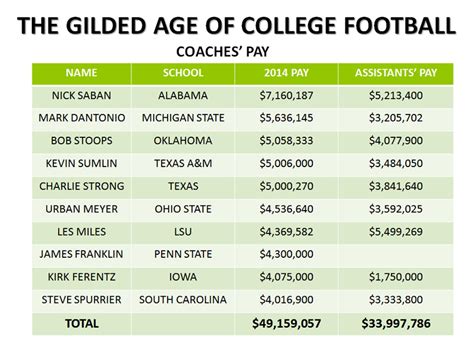 how much do origin coaches get paid